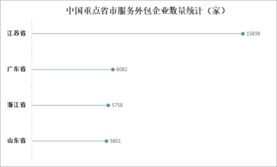 2022年外包服務(wù)行業(yè)競(jìng)爭(zhēng)分析 合約金額連年攀升，江蘇信息技術(shù)咨詢引領(lǐng)風(fēng)潮